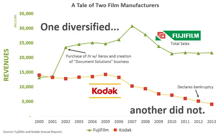 Why Did Kodak Fail And Fujifilm Succeed